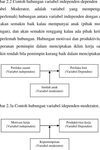 Gambar 2.2 Contoh hubungan variabel independen-dependen 