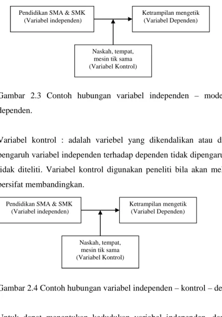 Gambar  2.3  Contoh  hubungan  variabel  independen  –  moderator  –  interviening  –  dependen