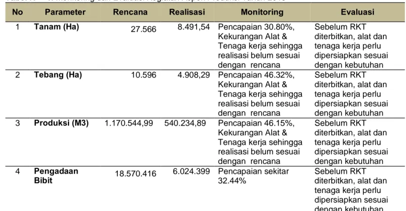 Tabel IV – 1. Monitoring dan Evaluasi Kegiatan Aspek Produksi Tahun 2015 