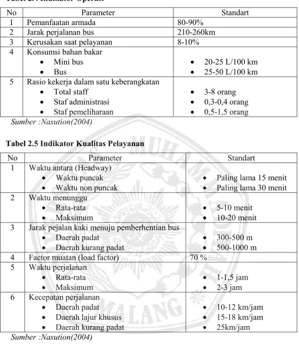 Tabel 2.4 Indikator Operasi 