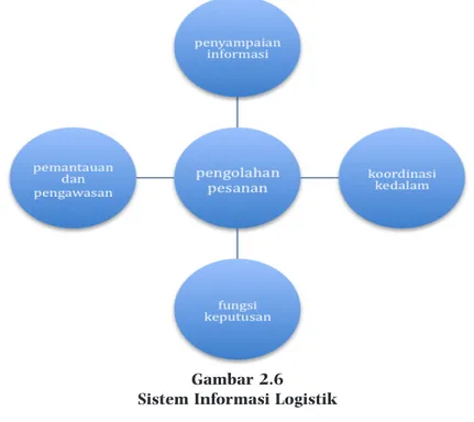 Gambar 2.6 Sistem Informasi Logistik