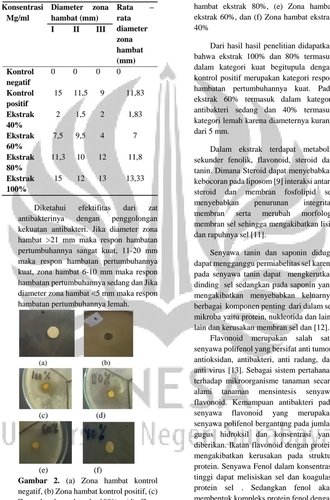 Gambar  2.  (a)  Zona  hambat  kontrol  negatif, (b) Zona hambat kontrol positif, (c)  Zona  hambat  ekstrak  100%,  (d)  Zona 