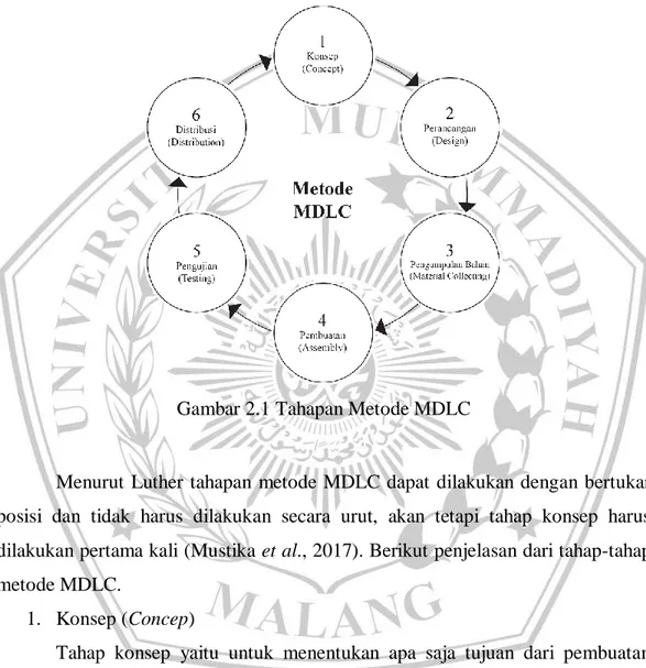 Gambar 2.1 Tahapan Metode MDLC 