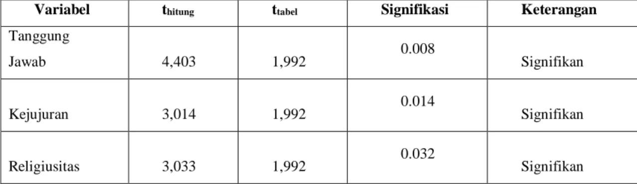 Tabel Hasil Uji t ( parsial) dengan taraf signifikasi (5%) 