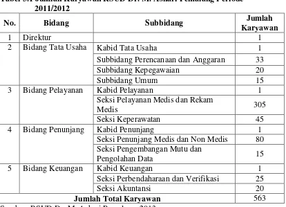 Tabel 3.1 Jumlah Karyawan RSUD Dr. M. Ashari Pemalang Periode 
