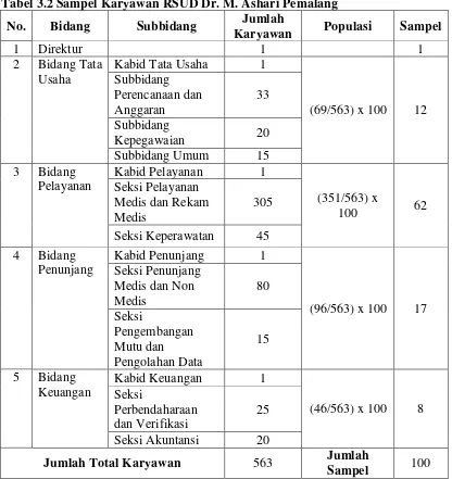 Tabel 3.2 Sampel Karyawan RSUD Dr. M. Ashari Pemalang 