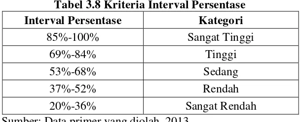 Tabel 3.8 Kriteria Interval Persentase 