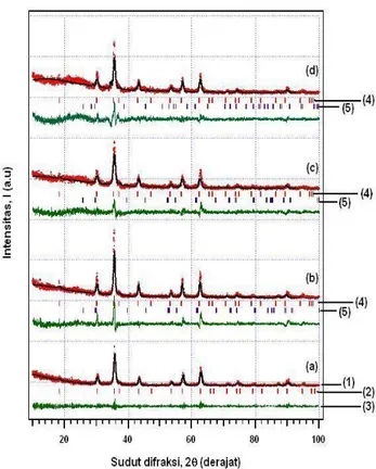 Gambar  1.  Pola  difraksi  sinar-x  dari  cuplikan  (a)  FeM,  (b)  FeC11,  (c)  FeC12  dan  (d)  FeC13  hasil  analisis dengan metode Rietveld 