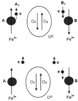Gambar 4. Ilustrasi fenomena pertukaran antara  ion Fe 3+  dan Fe 3+  melalui anion O 