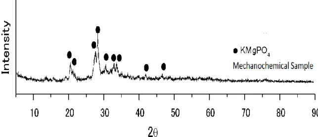 Fig. 1 shows the XRD profile of sample  that  has  been  mechanochemically  treated. 
