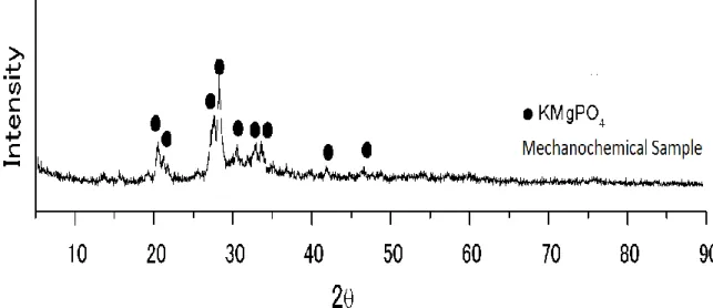 Fig. 1 shows the XRD profile of sample  that  has  been  mechanochemically  treated. 