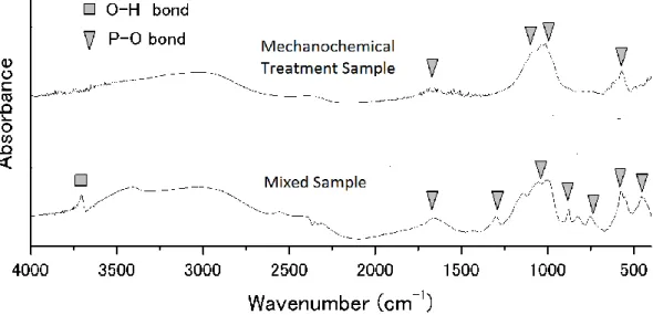 Fig 2.  FTIR pattern of the mechanochemically treated of KMgPO4 sample 
