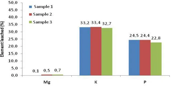 Fig 5.  Slow release profile of the mechanochemically treated of KMgPO4 sample 