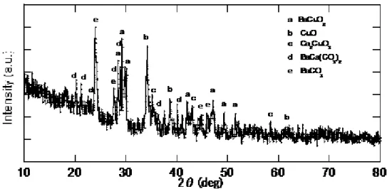 Gambar 9.  Analisa XRD pada sampel BCCO setelah dipanaskan pada T = 930 C selama 15 jam (dalam aliran  udara) 