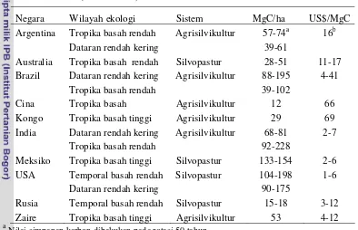 Tabel 5   Potensial simpanan karbon (MgC/ha) dan biaya proyek (US$/MgC) untuk sistem agroforestri menurut wilayah ekologi di beberapa negara tertentu (Dixon 1995) 