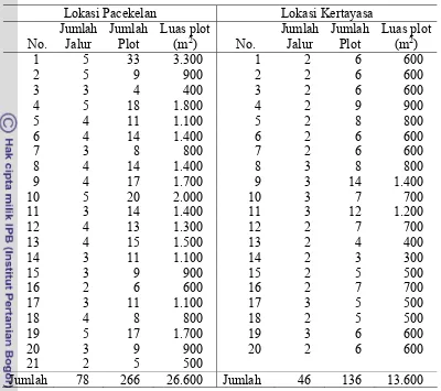 Tabel 7  Distribusi pengambilan contoh tegakan agroforestri di lokasi penelitian  