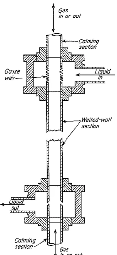 Gambar 2.1. Wetted Wall Column 
