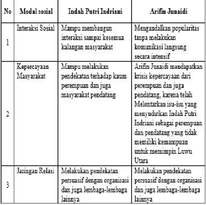 Tabel 6. Perbandingan Modal Sosial Indah Putri Indriani Dengan Arifin Junaidi Pada Pemilukada Luwu Utara 2015