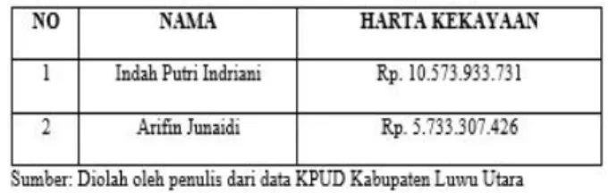Tabel 8. Laporan Harta Kekayaan Calon Bupati Kabupaten Luwu Utara Tahun 2015