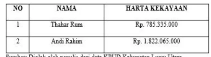 Tabel 9. Laporan Harta Kekayaan Calon Wakil Bupati Kabupaten Luwu Utara Tahun 2015