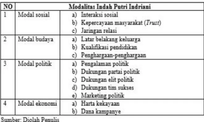 Tabel 12. Ringkasan Modalitas Indah Putri Indriani Pada Pemilukada Luwu Utara 2015