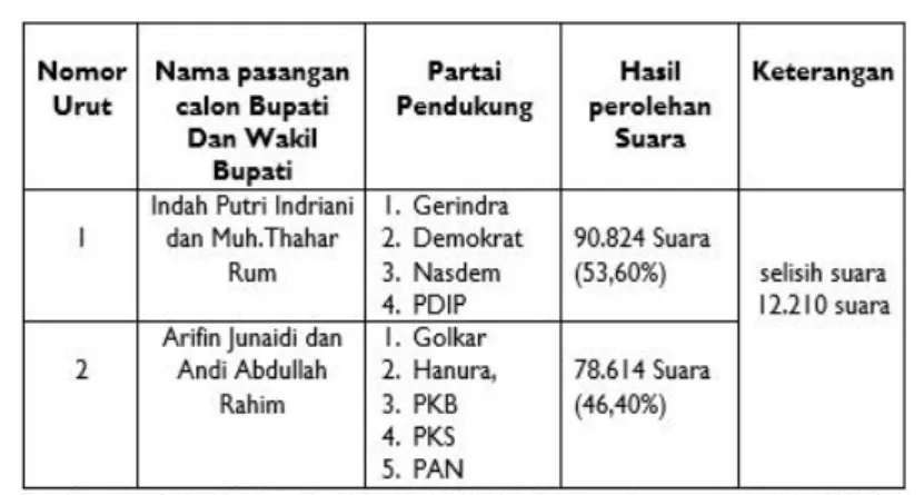 Tabel 1. Hasil Perolehan Suara pada Pemilukada di Kabupaten Luwu 207