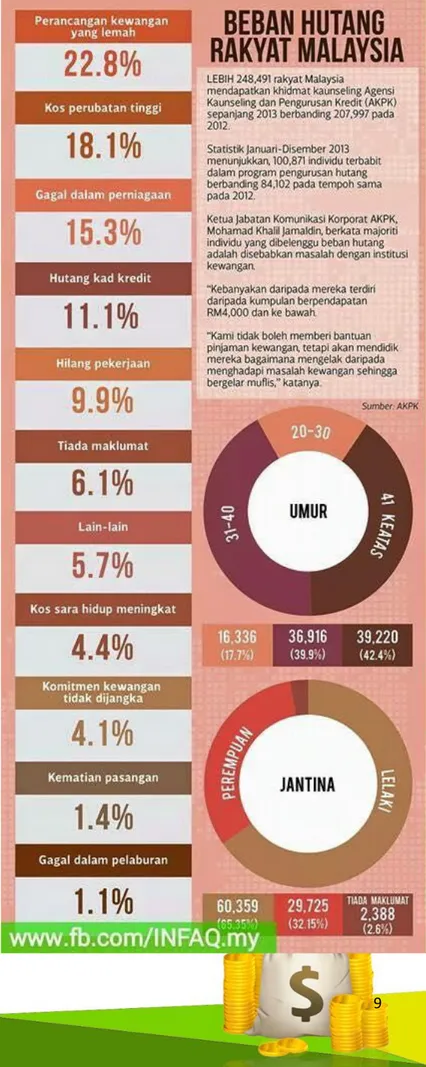 Grafik  ini  diambil  dari  Harian  Metro  dan  ulasan  oleh  perunding  kewangan  INFAQ  Consultancy