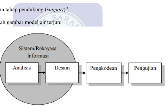 Gambar II.1. Ilustrasi Model Waterfall. 