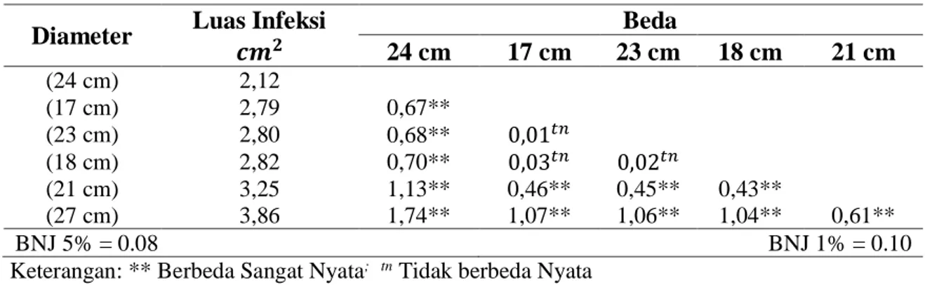 Tabel  1.  Uji  beda  nyata  pengaru  diameter  pohon  terhadap    pembentukan  gubal  gaharu  (Least  Significant  Difference  (LSD)  Test  of  tree  diameter  on  the  formation of the Gubal Agarwood) 