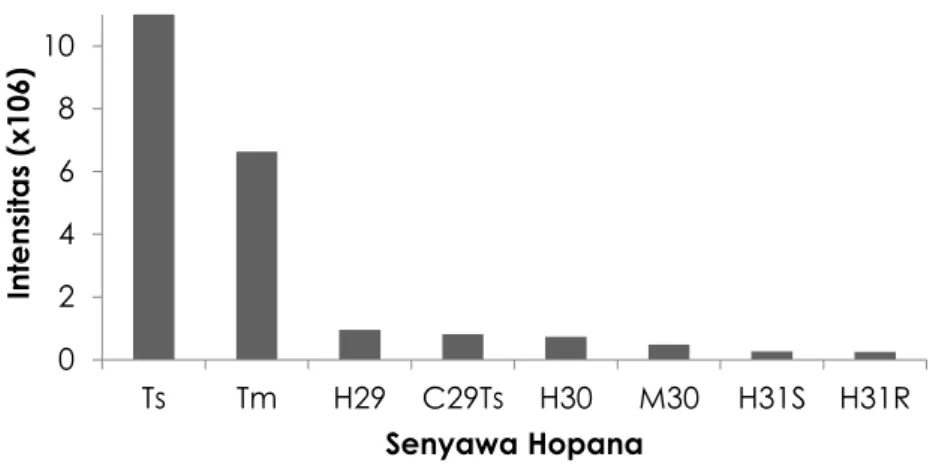 Gambar 5.  Karakteristik sebaran hopana pada sedimen Estuari Cimandiri. 