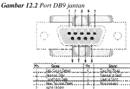 Gambar 12.2 Port DB9 jantan