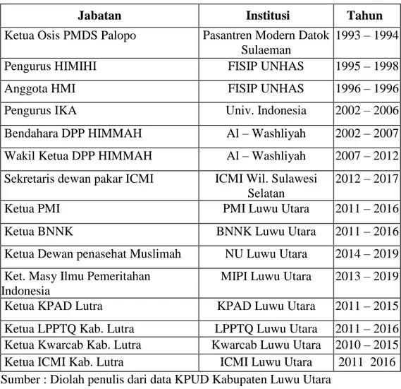 Tabel 5.6. Pengalaman Organisasi Indah Putri Indriani 