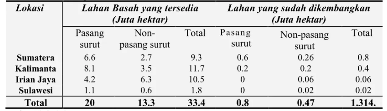 Table 1. Distribusi Lahan Basah di Indonesia dan Lahan Yang Sudah                  Dikembangkan