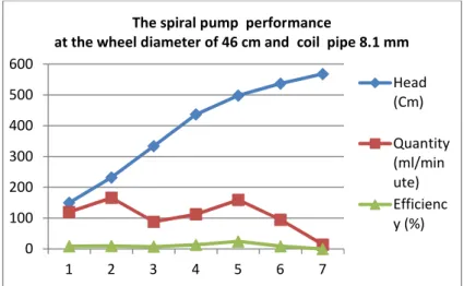 Figure 2. The spiral pump performance at the wheel diameter                                                     46 cm and coil pipe 8.1 mm [8] 