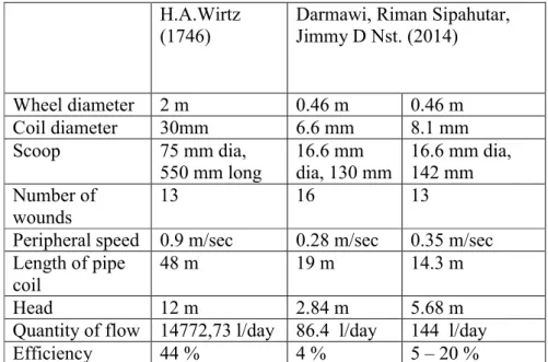 Figure 5. The relation between  minimum  blade surface area and  the available                  water current for the  related performence.[8] 