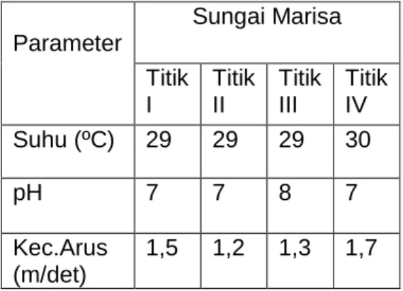 Tabel 1. Parameter penunjang  Parameter  Sungai Marisa  Titik  I  Titik II  Titik III  Titik IV  Suhu (ºC)  29  29  29  30  pH  7  7  8  7  Kec.Arus  (m/det)  1,5  1,2  1,3  1,7  Hasil  pengukuran  suhu  pada  tiap  titik  pengambilan  contoh  menunjukkan 