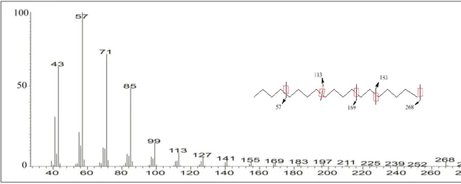 Gambar 4.4. Spektrum massa puncak C 15  fraksi hidrokarbon alifatik                             minyak mentah pulau Bunyu