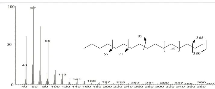 Gambar 4.6. Spektrum massa puncak C 27  fraksi hidrokarbon alifatik minyak  mentah pulau Bunyu