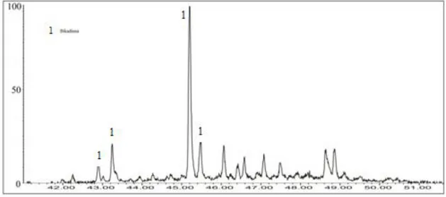 Gambar 4.7. Kromatogram bikadinnan fraksi hidrokarbon alifatik minyak                             mentah pulau Bunyu
