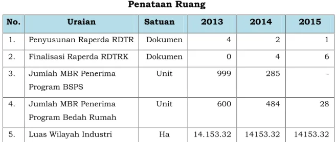 Tabel 2.31 Penataan Ruang