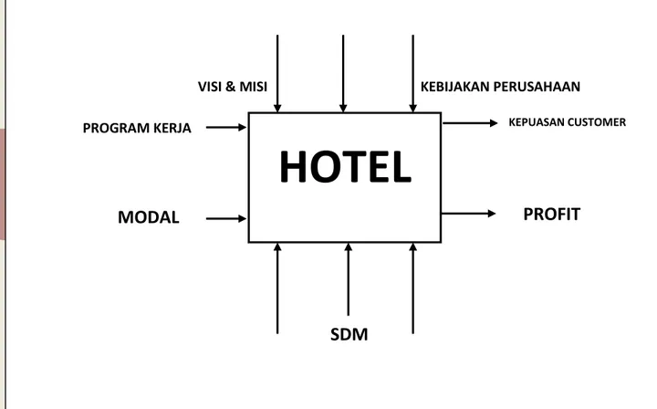 Gambar Proses Bisnis Hotel melalui Tools IDEF0 
