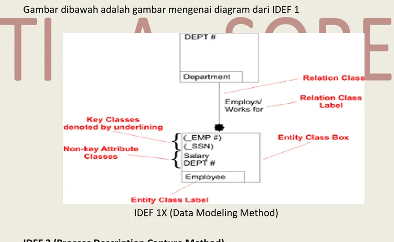 Gambar  diatas  adalah  gambar  mengenai  IDEF  0  Box  dan  Arrow  Diagram 