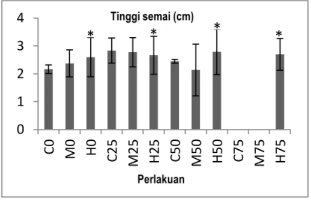Gambar 1.   Hasil pengukuran persentase tumbuh  semai tanaman S. alba pada umur 3   bulan