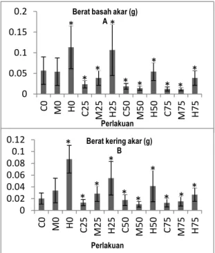 Gambar 3. Hasil pengukuran respons pertumbuhan  diameter tanaman S. alba pada umur  3  bulan  (n  =  0  –  13)