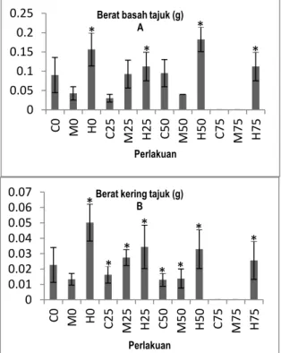 Gambar 5. Hasil pengukuran respons pertumbuhan  berat  basah  tajuk  semai  S.  alba  (A),  Hasil  pengukuran  respons   pertumbuhan  berat  kering  tajuk  semai  S