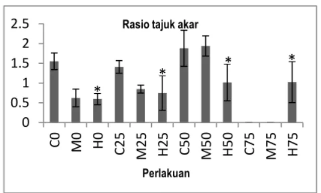 Gambar 6. Hasil pengukuran respons pertumbuhan  jumlah  daun  tanaman  semai  S.  alba  pada umur 3 bulan (n = 0 – 13)