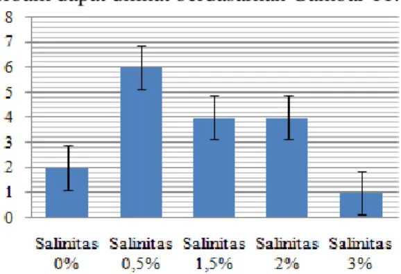Tabel  3  ringkasan  parameter  pengamatan  pertumbuhan  dan  perkembangan  akar  terbaik  diatas,  konsentrasi  salinitas  yang  terbaik dapat dilihat berdasarkan Gambar 11