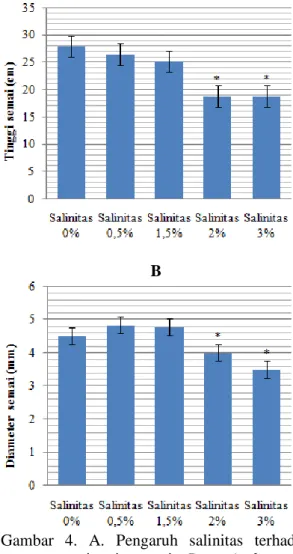 Gambar  3  menunjukkan  bahwa  pengaruh  salinitas  terhadap  pertumbuhan  dan 