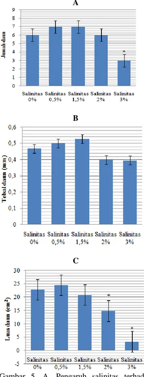 Gambar  5.  A.  Pengaruh  salinitas  terhadap  jumlah  daun  semai  R.  apiculata; 