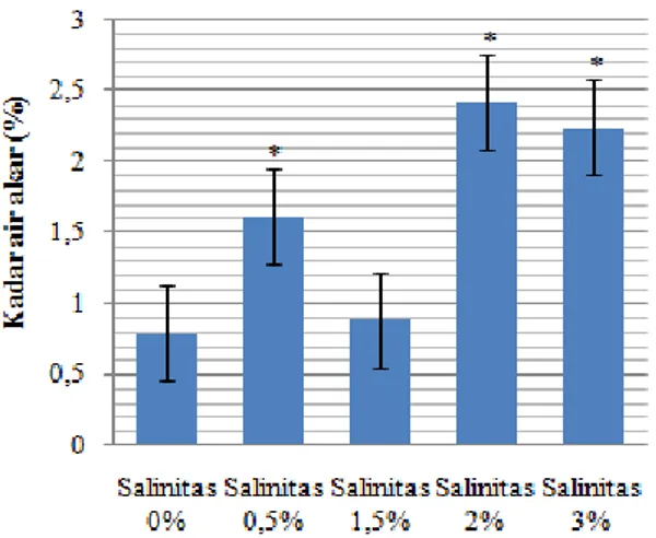 Gambar  10  menunjukkan  ratio  tajuk  dan  akar  semai  R.  apiculata  tertinggi  ditunjukkan  pada  salinitas  0%  yaitu    4,19  dan  yang  terendah  pada  salinitas  3%  yaitu  1,143
